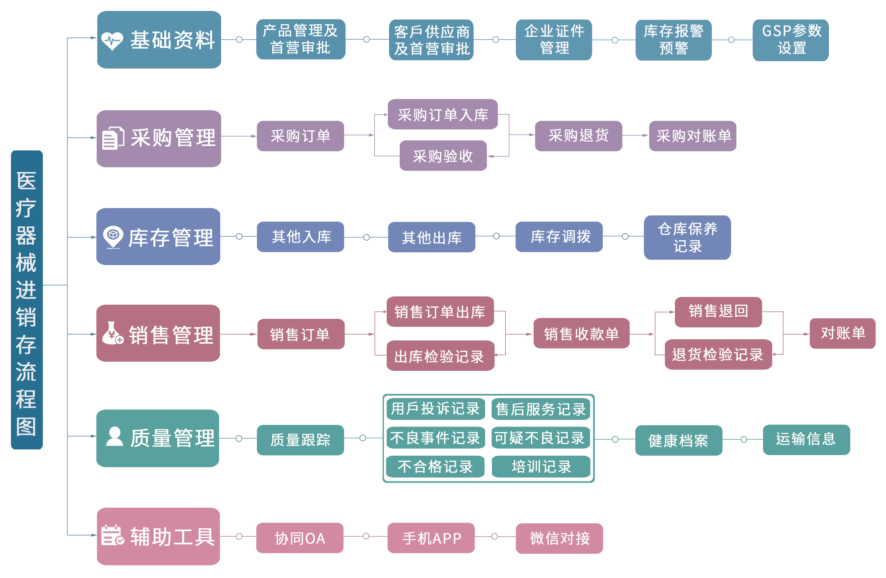 进销存系统流程图片